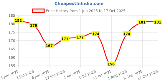 flipkart.com VITSZEE Rubbing Alcohol 200ml | iso propyl alcohol | IPA for Computers, Gaming, Laptops, Mobiles Price History Graph from 1 Jun 2025 to 16 Oct 2025