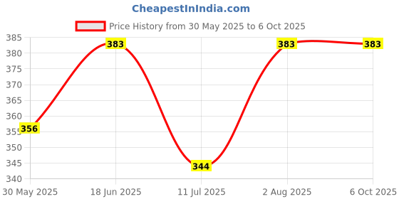 flipkart.com vitszee Salt Water Battery DIY Science Experiment kit,Learning, Project, Practical model vitszee Price History Graph from 30 May 2025 to 5 Oct 2025