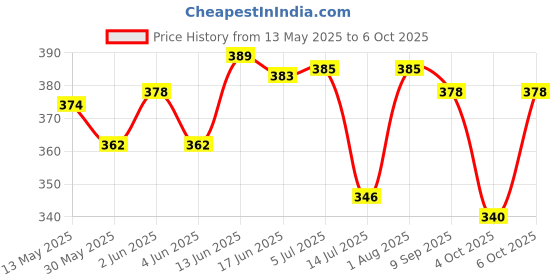 flipkart.com vitszee Science Project Experiment kit Prism, Glass Slab, Lesser light vitszee Price History Graph from 13 May 2025 to 6 Oct 2025