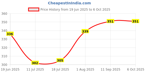 flipkart.com vitszee Solar Educational DIY Kit | Science Experiment Fun Innovation Learning vitszee Price History Graph from 19 Jun 2025 to 5 Oct 2025
