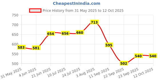 flipkart.com vitszee Wall Mounted Mailbox vitszee Price History Graph from 31 May 2025 to 11 Oct 2025