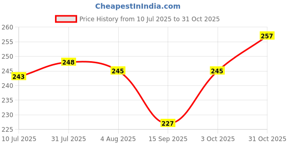 flipkart.com vittamix Plastic Grocery Container - 3.5 L vittamix Price History Graph from 10 Jul 2025 to 31 Oct 2025