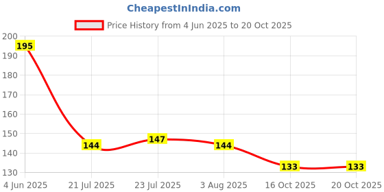 flipkart.com vittamix Plastic Utility Container- 1100 g vittamix Price History Graph from 4 Jun 2025 to 20 Oct 2025