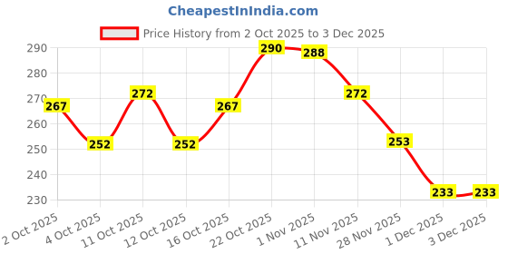 flipkart.com vittamix Set of 6 Pattern Discs Kitchen Press vittamix Price History Graph from 2 Oct 2025 to 3 Dec 2025