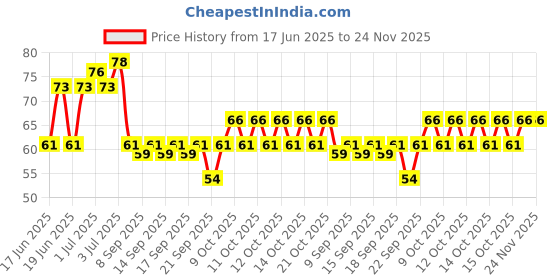 flipkart.com vittamix Spice Set Plastic vittamix Price History Graph from 17 Jun 2025 to 24 Nov 2025