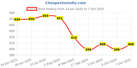 flipkart.com vitzie 360° Swivel Tap Extender for Kitchen Sink Faucet Nozzle vitzie Price History Graph from 24 Jun 2025 to 7 Oct 2025