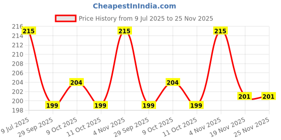 flipkart.com vitzie Foldable Stainless Steel Vegetable Fruit Steamer Punching Food Drain Bowl Basket Multi-functional Kitchen Tools Retractable Collapsible Strainer vitzie Price History Graph from 9 Jul 2025 to 25 Nov 2025