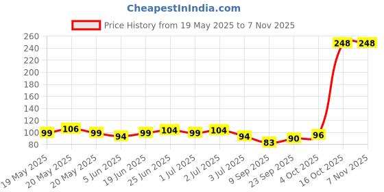 flipkart.com vitzie Sleeping Rest Ice Eye Shade with Ice Pack Cooler Bag Sleeping Mask Cover Cold Relaxing Soothing Eyes Care Gel Mask Health Care (100 g) vitzie Price History Graph from 19 May 2025 to 6 Nov 2025
