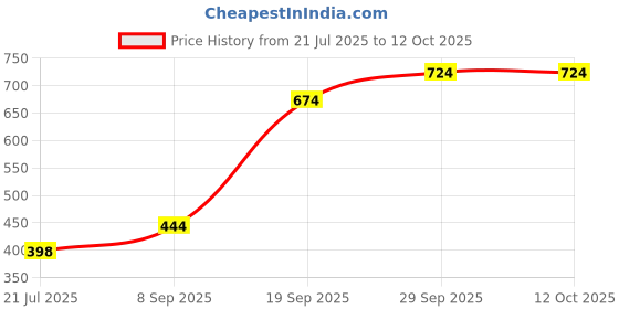 flipkart.com viu STYLISH REVOVLER LIGHTER WITH RED FLAME Pocket Lighter viu Price History Graph from 21 Jul 2025 to 11 Oct 2025