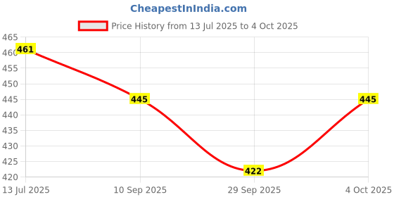flipkart.com viv-atiq Cervical Contour Memory Foam Pillow + Anti-Snoring + Stomached + Side Sleepers Memory Foam Solid Orthopaedic Pillow Pack of 1 viv-atiq Price History Graph from 13 Jul 2025 to 4 Oct 2025