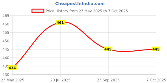 flipkart.com viv-atiq Cervical Contour Memory Foam Pillow / Stomache / Side Sleepers / Anti-Snoring Memory Foam Solid Orthopaedic Pillow Pack of 1 viv-atiq Price History Graph from 23 May 2025 to 6 Oct 2025