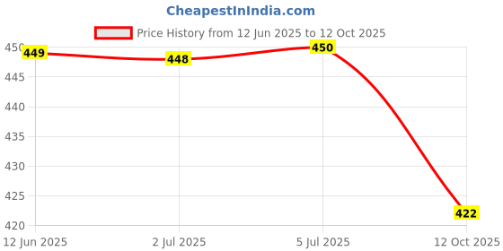 flipkart.com viv-atiq Cervical Contour Stomache / Side Sleepers / Anti-Snoring Memory Foam Solid Orthopaedic Pillow Pack of 1 viv-atiq Price History Graph from 12 Jun 2025 to 12 Oct 2025