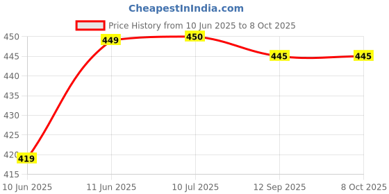 flipkart.com viv-atiq Cervical Contour , Stomached, Anti-Snoring, Side Sleepers Memory Foam Solid Orthopaedic Pillow Pack of 1 viv-atiq Price History Graph from 10 Jun 2025 to 8 Oct 2025