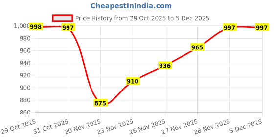 flipkart.com viv-atiq Metal Multi functional Heavy-Duty Garment Stand Cloth Rack Freestanding Storage Carbon Steel Collapsible Wardrobe viv-atiq Price History Graph from 29 Oct 2025 to 5 Dec 2025