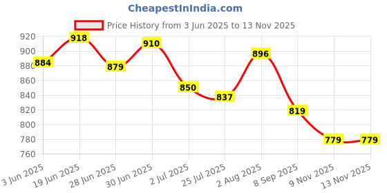 flipkart.com viv Chelsea Boots For Men viv Price History Graph from 3 Jun 2025 to 13 Nov 2025