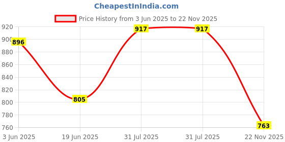 flipkart.com viv Chelsea Boots For Men viv Price History Graph from 3 Jun 2025 to 22 Nov 2025