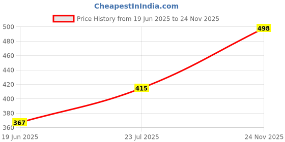 flipkart.com milton Viva 1000 1000 ml Flask milton Price History Graph from 19 Jun 2025 to 24 Nov 2025