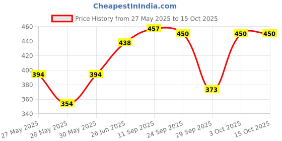 flipkart.com milton Viva 1000ML Kettle Jug (Pack of 1,BEIGE) 1000 ml Flask milton Price History Graph from 27 May 2025 to 15 Oct 2025