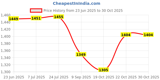flipkart.com syon VIVA Ceramic Wall Mount & Table Top Basin for Bathroom & Living (13.3"x13.3") SYON072 Wall Hung Basin syon Price History Graph from 23 Jun 2025 to 30 Oct 2025