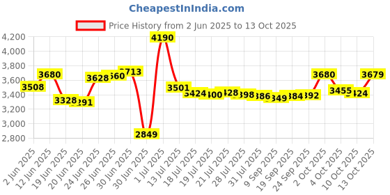 flipkart.com philips by philips VIVA COLLECTION 600 W Juicer philips by philips Price History Graph from 2 Jun 2025 to 13 Oct 2025