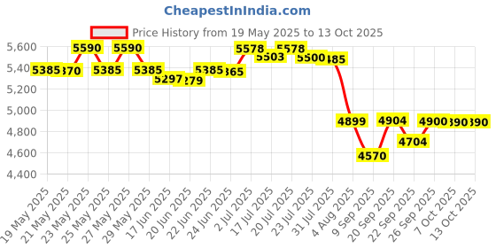 flipkart.com philips VIVA COLLECTION 600 W Juicer Mixer Grinder philips Price History Graph from 19 May 2025 to 13 Oct 2025