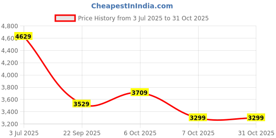 flipkart.com philips Viva Collection 600 W Juicer Mixer Grinder philips Price History Graph from 3 Jul 2025 to 31 Oct 2025