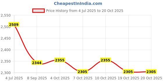 flipkart.com alfa VIVA COMPOSITE Hockey Stick - 93.98 cm alfa Price History Graph from 4 Jul 2025 to 20 Oct 2025