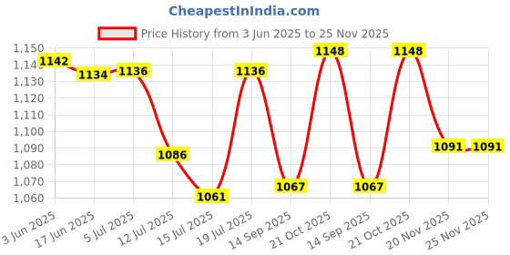 flipkart.com viva electric Portable Juicer-Nutriviva-40W_Nblue Mixer Juicer Jar viva electric Price History Graph from 3 Jun 2025 to 24 Nov 2025