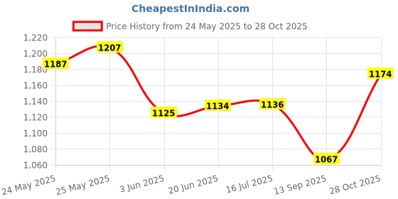 flipkart.com viva electric Portable Juicer-Nutriviva-40W_Pink Mixer Juicer Jar viva electric Price History Graph from 24 May 2025 to 28 Oct 2025
