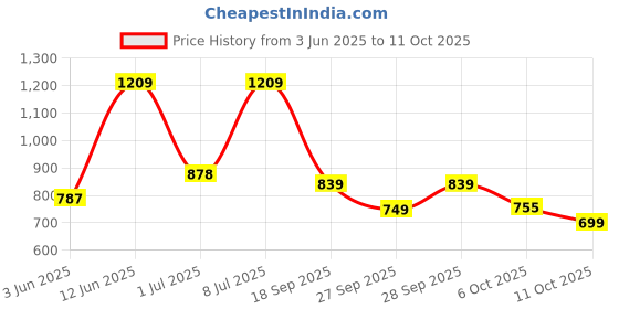 flipkart.com maharaja whiteline Viva Excel / EK -209 Electric Kettle maharaja whiteline Price History Graph from 3 Jun 2025 to 11 Oct 2025