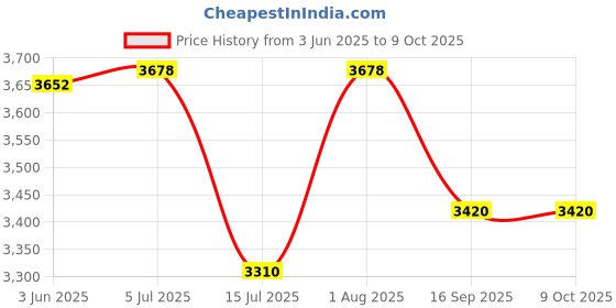 flipkart.com viva global CHARGE 4000 mAh POWER BANK 6 Ring Mechanism Refillable RINGBINDER NOTEBOOK Inbuild 32GB USB and Inbuilt IOS, Android and Type -C cables with Charge Indicator A5 Organizer Ruled 200 Pages viva global Price History Graph from 3 Jun 2025 to 9 Oct 2025
