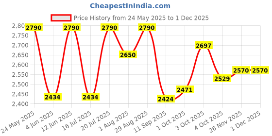 flipkart.com ibell VIVA High Speed Wall Fan with Remote, 5 Leaf, 406mm, Low Noise Motor, White 406 5 Blade Wall Fan ibell Price History Graph from 24 May 2025 to 26 Nov 2025