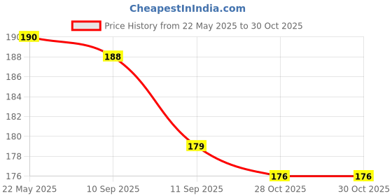 flipkart.com viva smile Set of Ice-Cream shaped 12 pencils and 1 Eraser,Birthday Return Gifts for Kids Pencil viva smile Price History Graph from 22 May 2025 to 30 Oct 2025