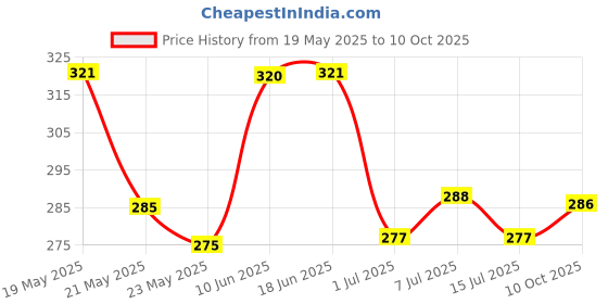 flipkart.com viva smile VivaSmile's Burger Design Desk Light For Kids & Adults Table Lamp viva smile Price History Graph from 19 May 2025 to 10 Oct 2025