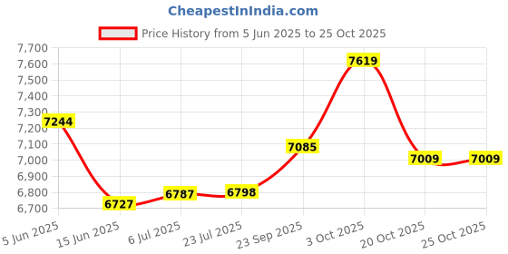 flipkart.com vidiem VIVA SS 3 BURNER Glass Manual Hob vidiem Price History Graph from 5 Jun 2025 to 22 Oct 2025
