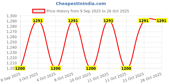 flipkart.com kishco Viva Stainless Steel Dessert Knife Set kishco Price History Graph from 9 Sep 2025 to 26 Oct 2025