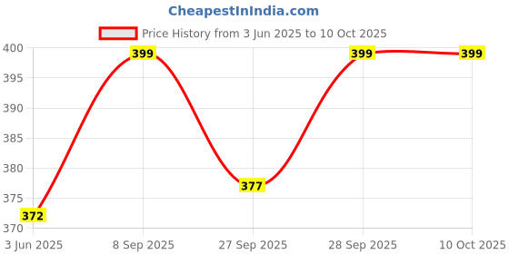 flipkart.com viva swimming EP FUSE Soft Silicon Premium Ear Plugs With Box Ear Plug viva swimming Price History Graph from 3 Jun 2025 to 10 Oct 2025