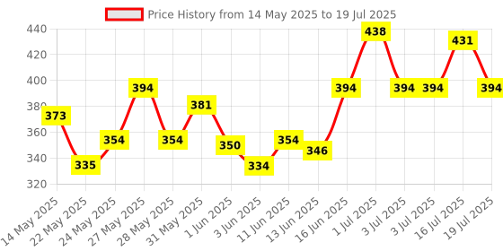 flipkart.com milton Viva tuff 1000 ml Flask milton Price History Graph from 14 May 2025 to 16 Jul 2025