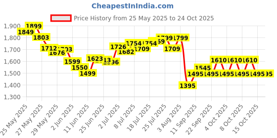 flipkart.com bath & body works Viva Vanilla Fine Fragrance Mist Body Mist-For Women bath & body works Price History Graph from 25 May 2025 to 24 Oct 2025