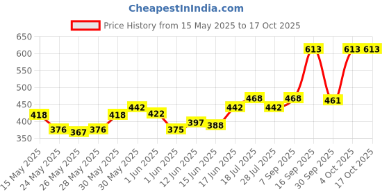 flipkart.com milton VIVA1500 1.35 L Flask milton Price History Graph from 15 May 2025 to 15 Oct 2025