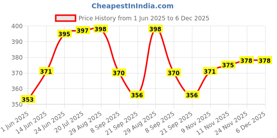 flipkart.com vivaan Acupressure Combo Kit Fitness Accessory Kit Kit vivaan Price History Graph from 1 Jun 2025 to 5 Dec 2025