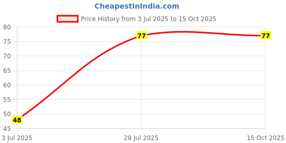 flipkart.com vivaan Baby Finger toothBrush with Carry Case Extra Soft Toothbrush vivaan Price History Graph from 3 Jul 2025 to 14 Oct 2025