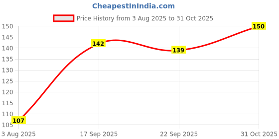 flipkart.com vivaan Feeding Spoon with Squeezy food Grade Silicone Feeder bottle , For Infant Baby, Feeder vivaan Price History Graph from 3 Aug 2025 to 31 Oct 2025