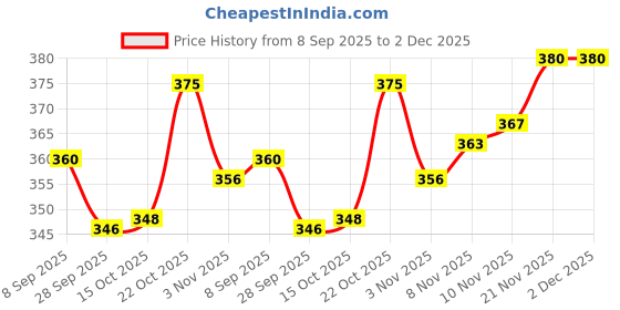 flipkart.com vivaan Mat with Acupressure Kit Combo ( Mat, Ring & Shoe Sole) Fitness Accessory Kit Kit vivaan Price History Graph from 8 Sep 2025 to 2 Dec 2025