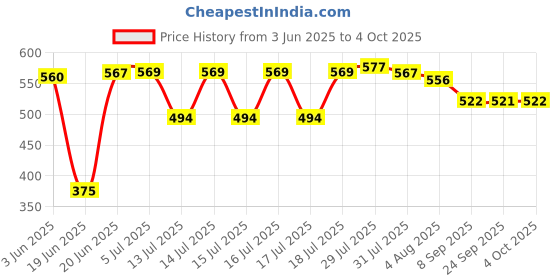 flipkart.com vivaan NA 200 W Juicer vivaan Price History Graph from 3 Jun 2025 to 4 Oct 2025