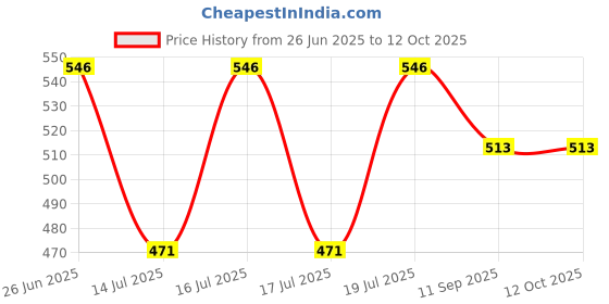 flipkart.com vivaan NA 200 W Juicer vivaan Price History Graph from 26 Jun 2025 to 12 Oct 2025