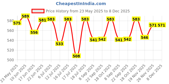 flipkart.com vivaan NA 200 W Juicer vivaan Price History Graph from 23 May 2025 to 7 Dec 2025