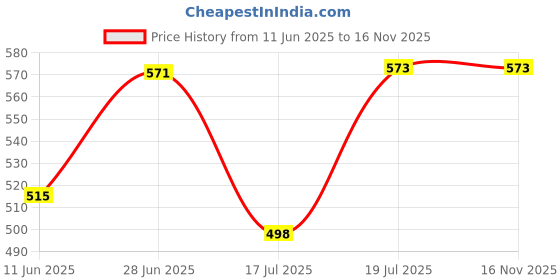 flipkart.com vivaan NA 200 W Juicer vivaan Price History Graph from 11 Jun 2025 to 16 Nov 2025