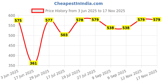 flipkart.com vivaan NA 200 W Juicer vivaan Price History Graph from 3 Jun 2025 to 16 Nov 2025