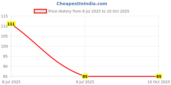 flipkart.com vivaan Silicone Baby Finger toothBrush with Carry Case017 Extra Soft Toothbrush vivaan Price History Graph from 8 Jul 2025 to 10 Oct 2025